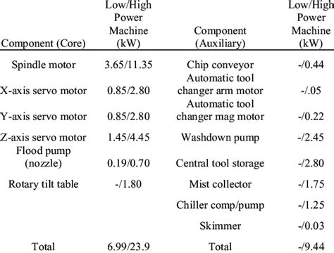 cnc machine amps|cnc power consumption chart.